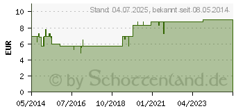 Preistrend fr MIGRNE KRANIT 500 mg Zpfchen (03438085)