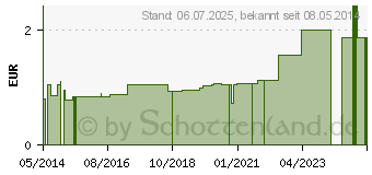 Preistrend fr ROGGELAST Fixierbinden 4 cmx4 m in Cellophan (03438398)