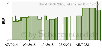 Preistrend fr ROGGELAST Fixierbinden 6 cmx4 m in Cellophan (03438406)