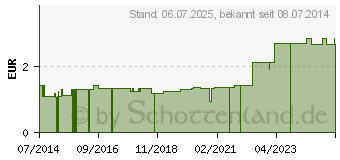 Preistrend fr ROGGELAST Fixierbinden 8 cmx4 m in Cellophan (03438412)