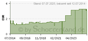 Preistrend fr ROGGELAST Fixierbinden 10 cmx4 m in Cellophan (03438429)