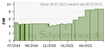 Preistrend fr ROGG IDEALBINDE 6 cmx5 m wei in Cellophan (03438487)