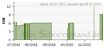 Preistrend fr ROGG IDEALBINDE 8 cmx5 m wei in Cellophan (03438493)