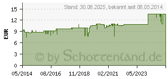 Preistrend fr CORDES BPO 5% Gel (03439937)