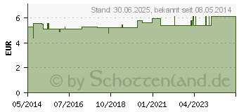 Preistrend fr MEDI-TEST Keton Teststreifen (03440030)