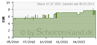 Preistrend fr MEDI-TEST Nitrit Teststreifen (03440053)