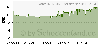 Preistrend fr UNIZINK 50 magensaftresistente Tabletten (03441638)