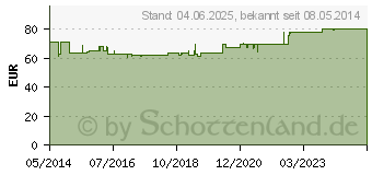 Preistrend fr UNIZINK 50 magensaftresistente Tabletten (03441644)