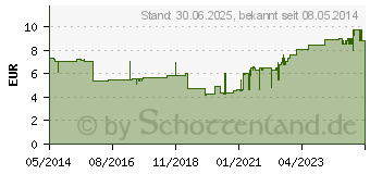 Preistrend fr GAZIN Mullkomp.10x10 cm steril 8fach (03449025)