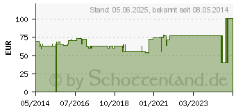 Preistrend fr HYDROTAC Schaumverband 6 cm rund steril (03451128)