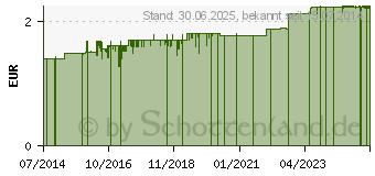 Preistrend fr DR.MUNZINGER Fruchtschnitte Banane (03451358)