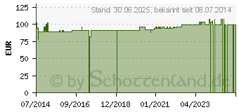 Preistrend fr MANNIT 15% Serag Inf.Lsg. Glas (03454598)