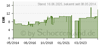 Preistrend fr AMERICAN Bioglide plus Gel (03455273)