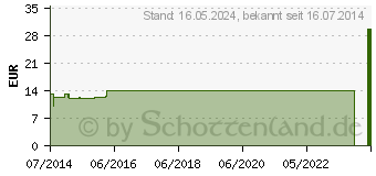 Preistrend fr LATSCHENKIEFER EINREIBUNG 70% (03457651)