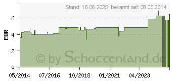 Preistrend fr AKILEINE Eis Gel (03462020)