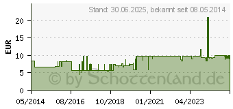 Preistrend fr VASCO sensitive Untersuchungshandschuhe Gr.XL (03462913)