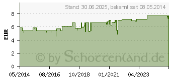 Preistrend fr GEHWOL MED Nagel- und Hautschutzcreme (03463114)