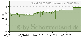 Preistrend fr GEHWOL MED Nagel- und Hautschutzl (03463120)