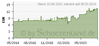 Preistrend fr BIOGLIDE Kirsch Gel (03464929)