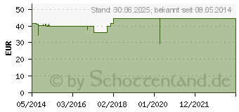 Preistrend fr LUTEIN 20 mg Kapseln (03468318)