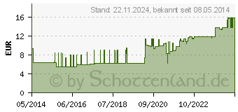 Preistrend fr PTTER Binde 8 cmx5 m (03469200)