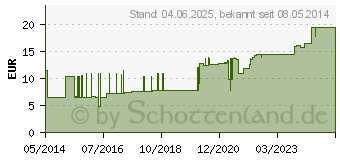 Preistrend fr PTTER Binde 10 cmx5 m (03469217)