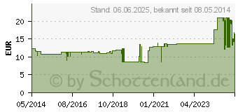 Preistrend fr PTTER Binde 12 cmx5 m (03469223)