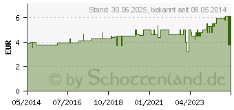 Preistrend fr VERBANDWATTE zickzack Hartmann (03478529)