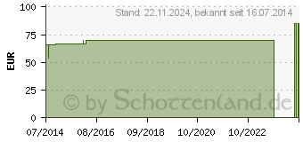 Preistrend fr PRECISION Xtra Plus Xceed Sensoren Teststreifen (03479109)