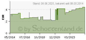 Preistrend fr IDEALBINDE Lohmann 4 cmx5 m m.Schlingk.Zellgl. (03479931)