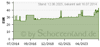 Preistrend fr THROMBOSE Prophylaxe Strumpf klein (03480288)