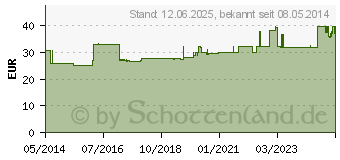 Preistrend fr THROMBOSE Prophylaxe Strumpf mittel (03480294)