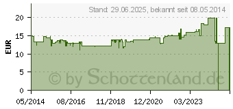 Preistrend fr SANFORM Protein Sojaeiwei Vanille Pulver (03480354)