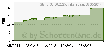 Preistrend fr GINKGO BILOBA COMP.Hevert Tropfen (03481721)