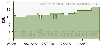 Preistrend fr MEDELA Warzenschutz (03482399)