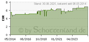 Preistrend fr ZINKOKEHL D 3 Tropfen (03483720)