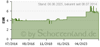 Preistrend fr PAPRIKA scharf (03485251)