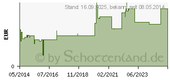 Preistrend fr PARACETAMOL 500 mg HEXAL b.Fieber u.Schmerzen Tab. (03485558)