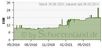 Preistrend fr ELASTOMULL 6 cmx4 m elast.Fixierb.2100 (03486196)