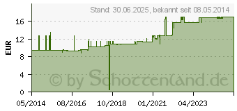 Preistrend fr ELASTOMULL 8 cmx4 m elast.Fixierb.2101 (03486204)