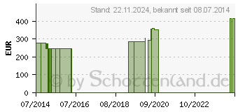 Preistrend fr ADAPTIC 7,6x20,3 cm feuchte Wundauflage 2013 (03486575)