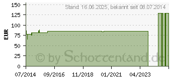 Preistrend fr ADAPTIC 7,6x20,3 cm feuchte Wundauflage 2015 (03486960)