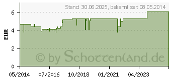 Preistrend fr GERLASAN achselfrisch Pumpspray (03487971)