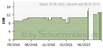 Preistrend fr BELLADONNA LM XVIII Dilution (03490246)