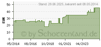 Preistrend fr SUPRASORB X HydroBalance Wundverb.5x5 cm (03490803)