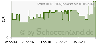 Preistrend fr PANTHENOL Heumann Creme (03491487)