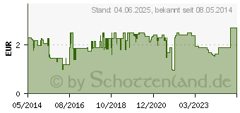 Preistrend fr PANTHENOL Heumann Creme (03491866)