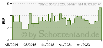 Preistrend fr PANTHENOL Heumann Creme (03491961)