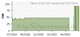 Preistrend fr MEPILEX 10x10 cm Schaumverband (03492280)