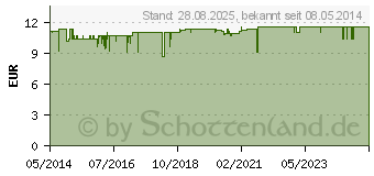 Preistrend fr ULI BREITER Zahnwei Pulver (03492570)